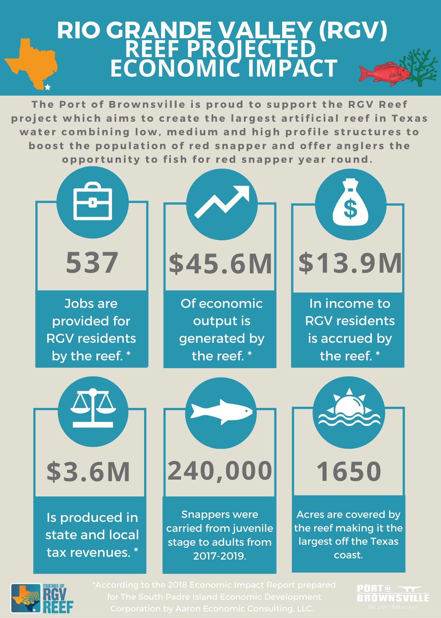 Rio Grande Valley Reef Projected Economic Impact