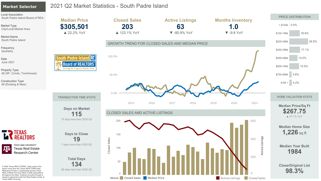 2021 2nd Quarter Market Report for South Padre Island, Port Isabel, Laguna Vista, and Bayview